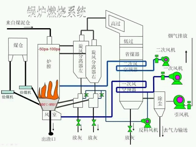 锅炉流程演示 故障分析